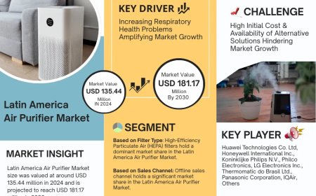 Latin America Air Purifier Market Set for Explosive Growth with 3.12% CAGR by 2030