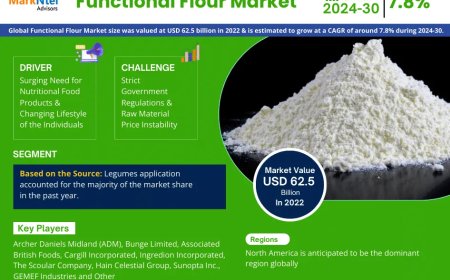 Functional Flour Market Set for Explosive Growth with 7.8% CAGR by 2030